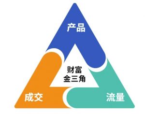 这份营销笔记(产品篇,流量篇,营销篇),让一个小白从零到月入1W+-数智网创