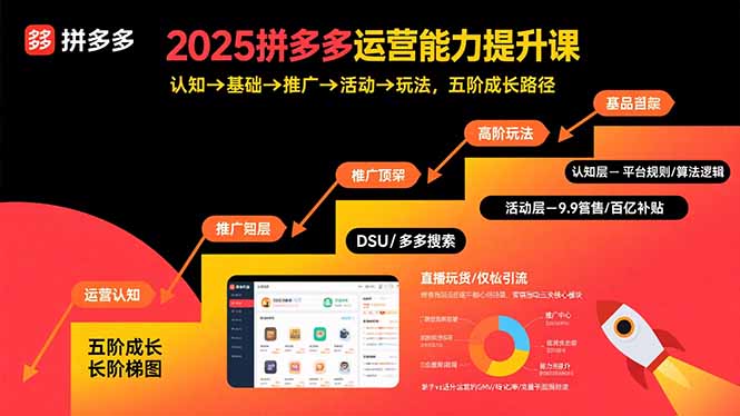 2025拼多多运营能力提升课：认知→基础→推广→活动→玩法，五阶成长路径-数智网创
