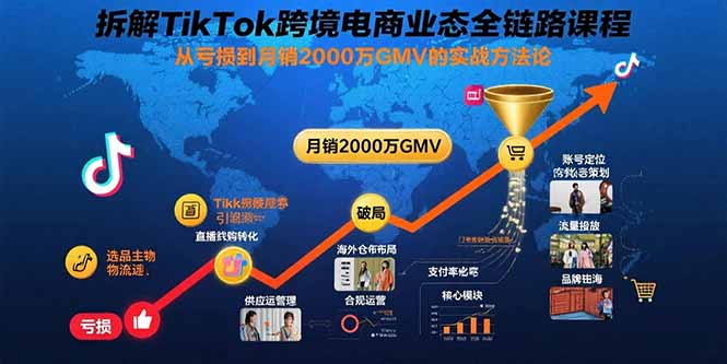 拆解TikTok跨境电商业态全链路课程:从亏损到月销2000万GMV的实战方法论-数智网创