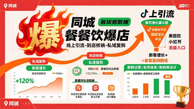 同城餐饮爆店课:线上引流-到店核销-私域复购,新客增长+老客复购翻倍目标-数智网创