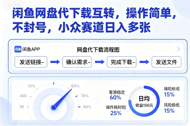 闲鱼网盘代下载互转,操作简单,不封号,小众赛道日入多张-数智网创