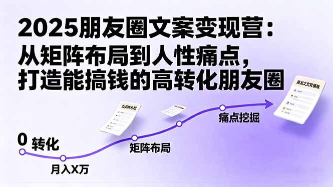 2025朋友圈文案变现营：从矩阵布局到人性痛点，打造能搞钱的高转化朋友圈-数智网创