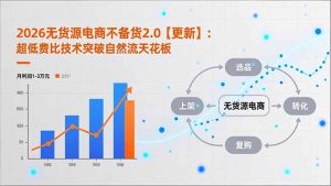 2026无货源电商不备货2.0【更新-3月】:超低费比技术突破自然流天花板,单店月利润1-3万元-数智网创