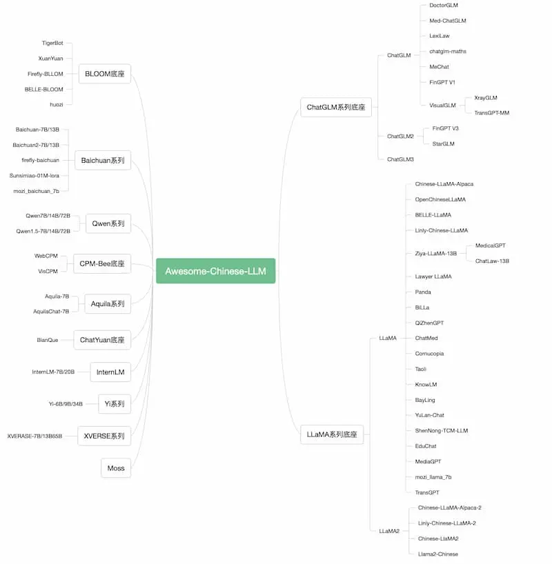 Awesome-Chinese-LLM|中文大模型梳理-数智网创